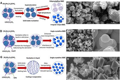 Synthesis and Manipulation of Single-Crystalline Lithium Nickel Manganese Cobalt Oxide Cathodes: A Review of Growth Mechanism